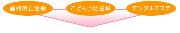 歯列矯正治療、こども予防歯科、デンタルエステ、その他一般歯科治療