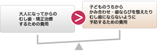 大人になってからのむし歯・適正治療するための費用＞子どものうちからかみ合わせ・歯ならびを整えたりむし歯にならないように予防するための費用